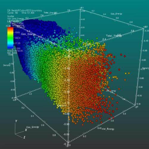 A 3D scatter plot allows the visualization of multivariate data.