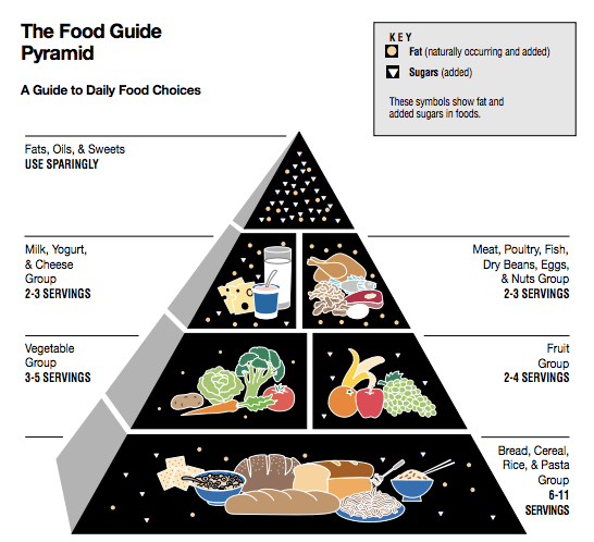diet-pyramid-chart