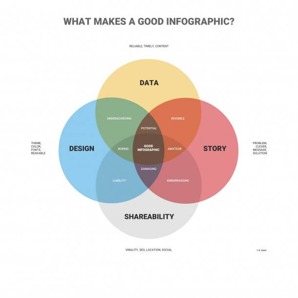 What Makes a Good Infographic
