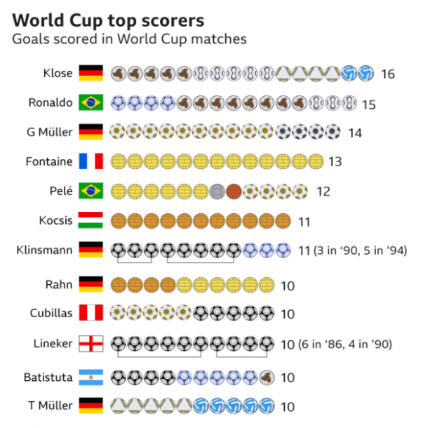 World Cup 2018 Standings Chart